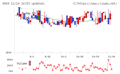 御園座チャート