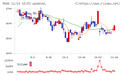 東洋テックチャート
