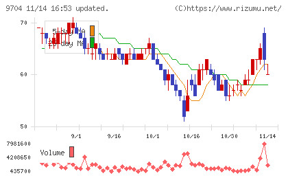アゴーラホスピタリティーグループチャート