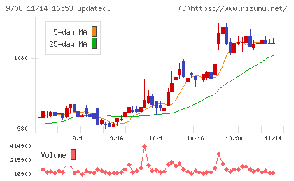 帝国ホテルチャート