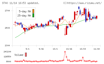ＣＳＰチャート