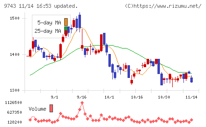丹青社チャート