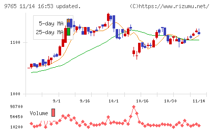 オオバチャート
