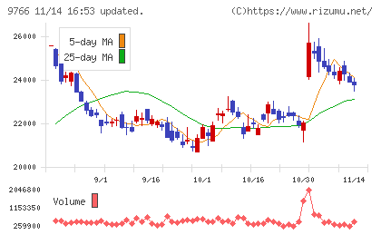 コナミグループチャート