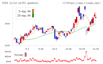 いであチャート