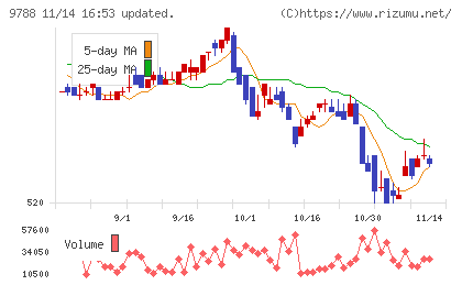 ナックチャート