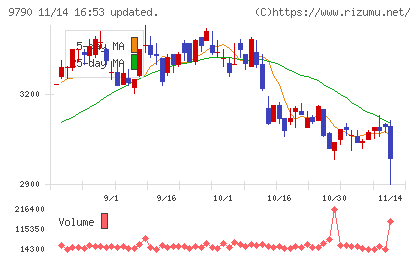福井コンピュータホールディングスチャート