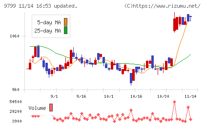 旭情報サービスチャート