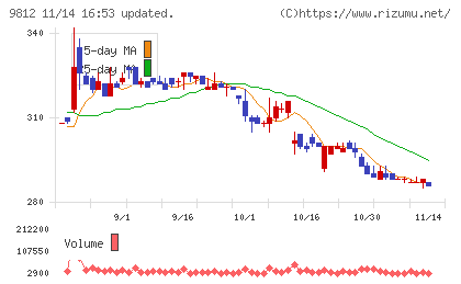 テーオーホールディングスチャート