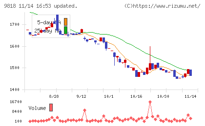 大丸エナウィンチャート
