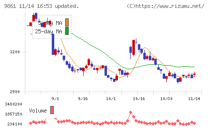 吉野家ホールディングスチャート