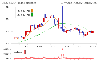 コックスチャート