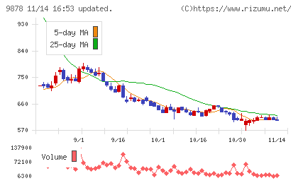 セキドチャート