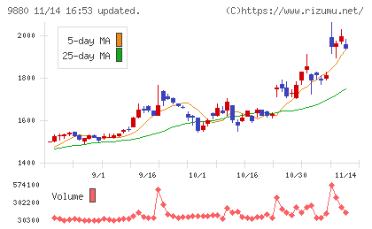 イノテックチャート