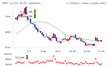 松屋フーズホールディングスチャート