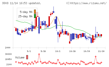 Ｄｅｎｋｅｉチャート