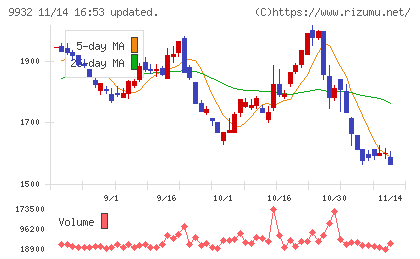 杉本商事チャート