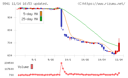 太洋物産チャート