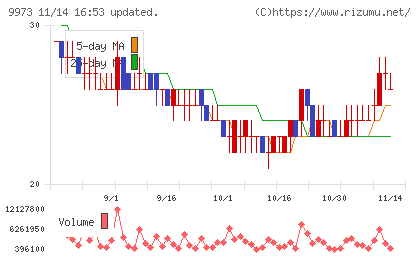 KOZOホールディングスチャート