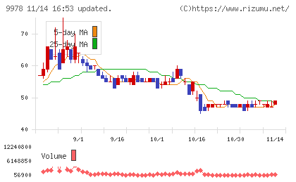 文教堂グループホールディングスチャート