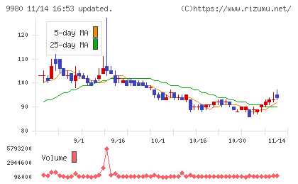 ＭＲＫホールディングスチャート