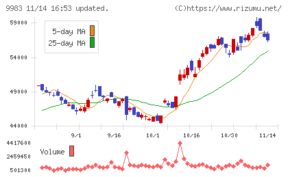 ファーストリテイリングチャート