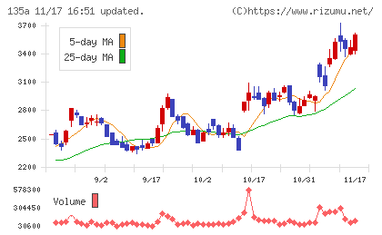 ＶＲＡＩＮ　Ｓｏｌｕｔｉｏｎチャート