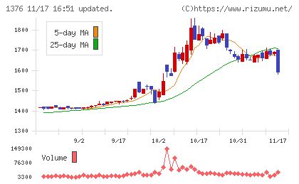 カネコ種苗チャート