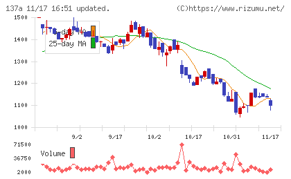 Ｃｏｃｏｌｉｖｅチャート