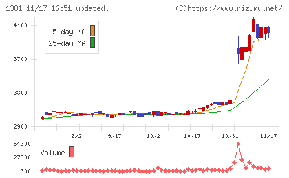 アクシーズチャート