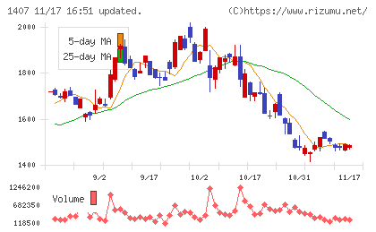 ウエストホールディングスチャート