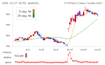 インターライフホールディングスチャート