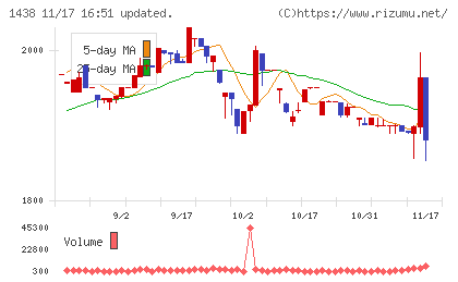 岐阜造園チャート