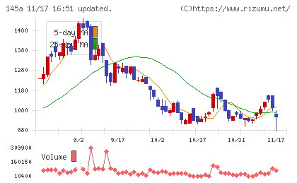 Ｌ　ｉｓ　Ｂチャート