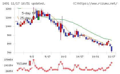 中外鉱業チャート