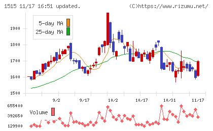 日鉄鉱業チャート