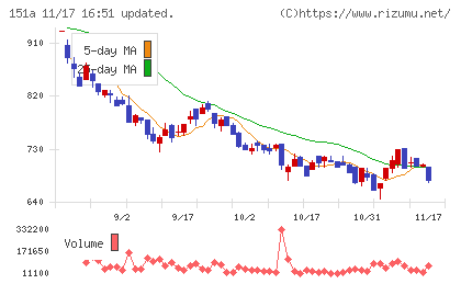 ダイブチャート