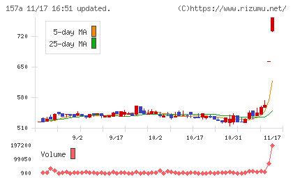 グリーンモンスターチャート