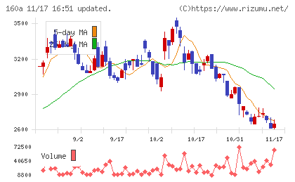 アズパートナーズチャート