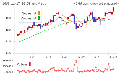 石油資源開発チャート