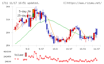 ＳＤＳホールディングスチャート
