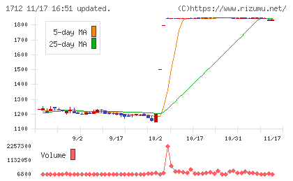 ダイセキ環境ソリューションチャート