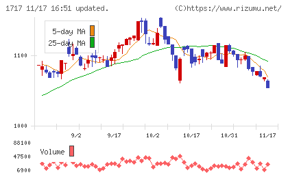 明豊ファシリティワークスチャート