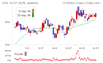 美樹工業チャート