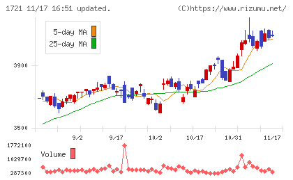 コムシスホールディングスチャート