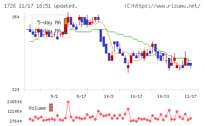 ビーアールホールディングスチャート