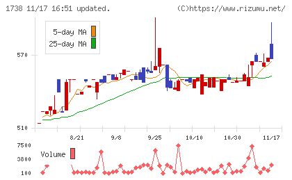 ＮＩＴＴＯＨチャート