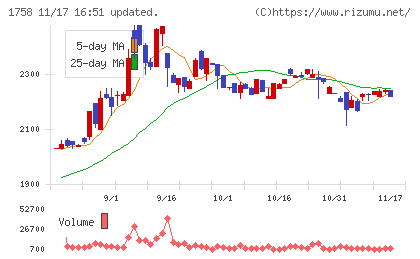 太洋基礎工業チャート