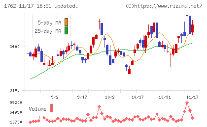 高松コンストラクショングループチャート