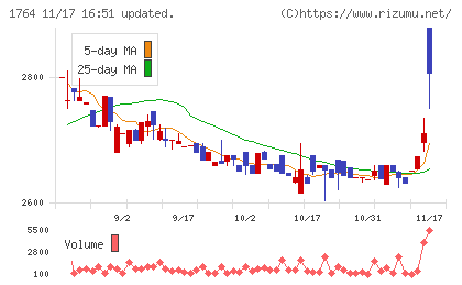 工藤建設チャート